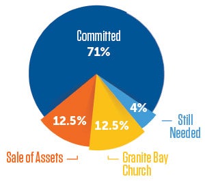 Current Funding Progress image three