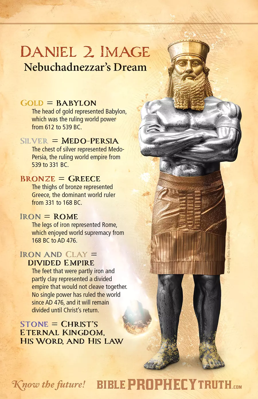 Daniel 2 prophecy chart