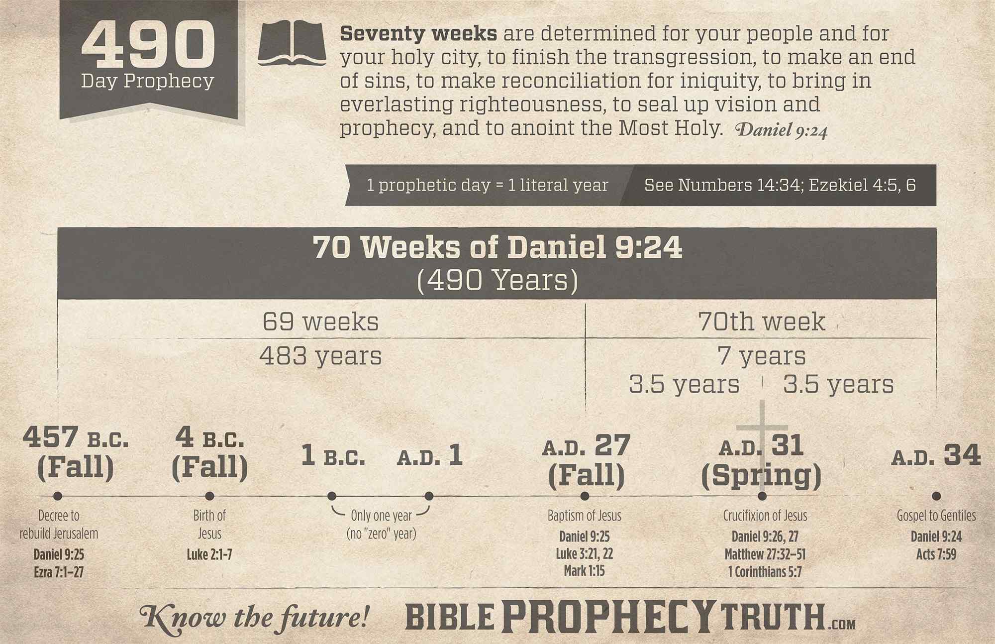 The 70 Weeks Of Daniel 9 Chart